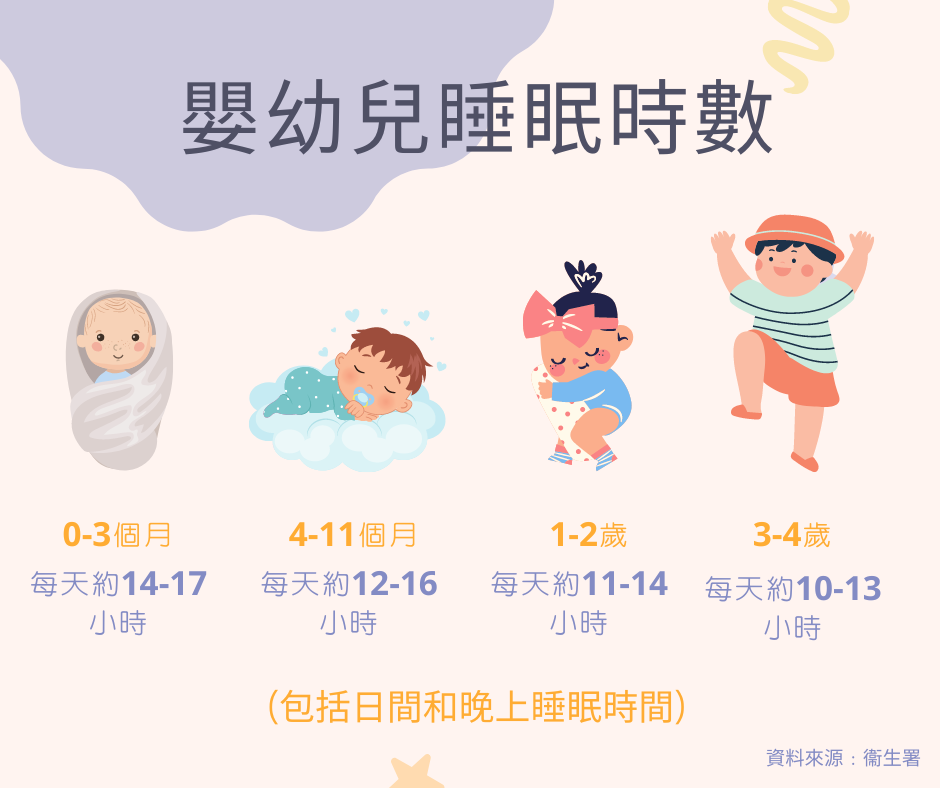 嬰幼兒的睡眠時數